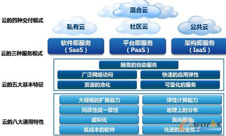 中企通信 为数字化转型构筑安全可靠的基础软件云服务
