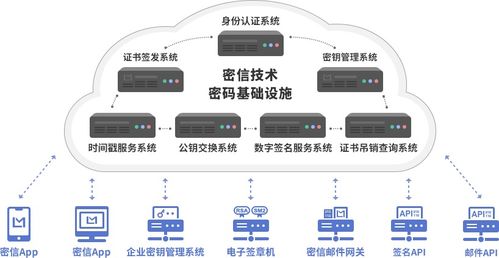 云密码解密 从基础概念到密信产品的服务解析